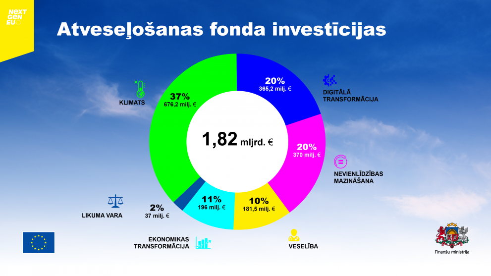 Atveseļošanas fonda līdzekļu sadalījums Latvijā